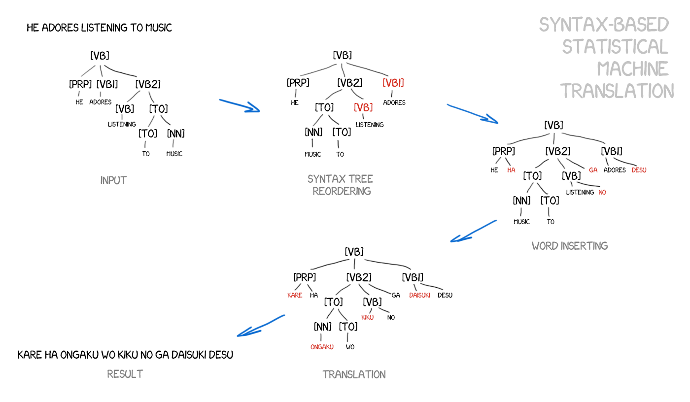 Admire перевод. Rule-based Machine translation, RBMT. Statistical based Machine translation. Based перевод. Example-based Machine translation.