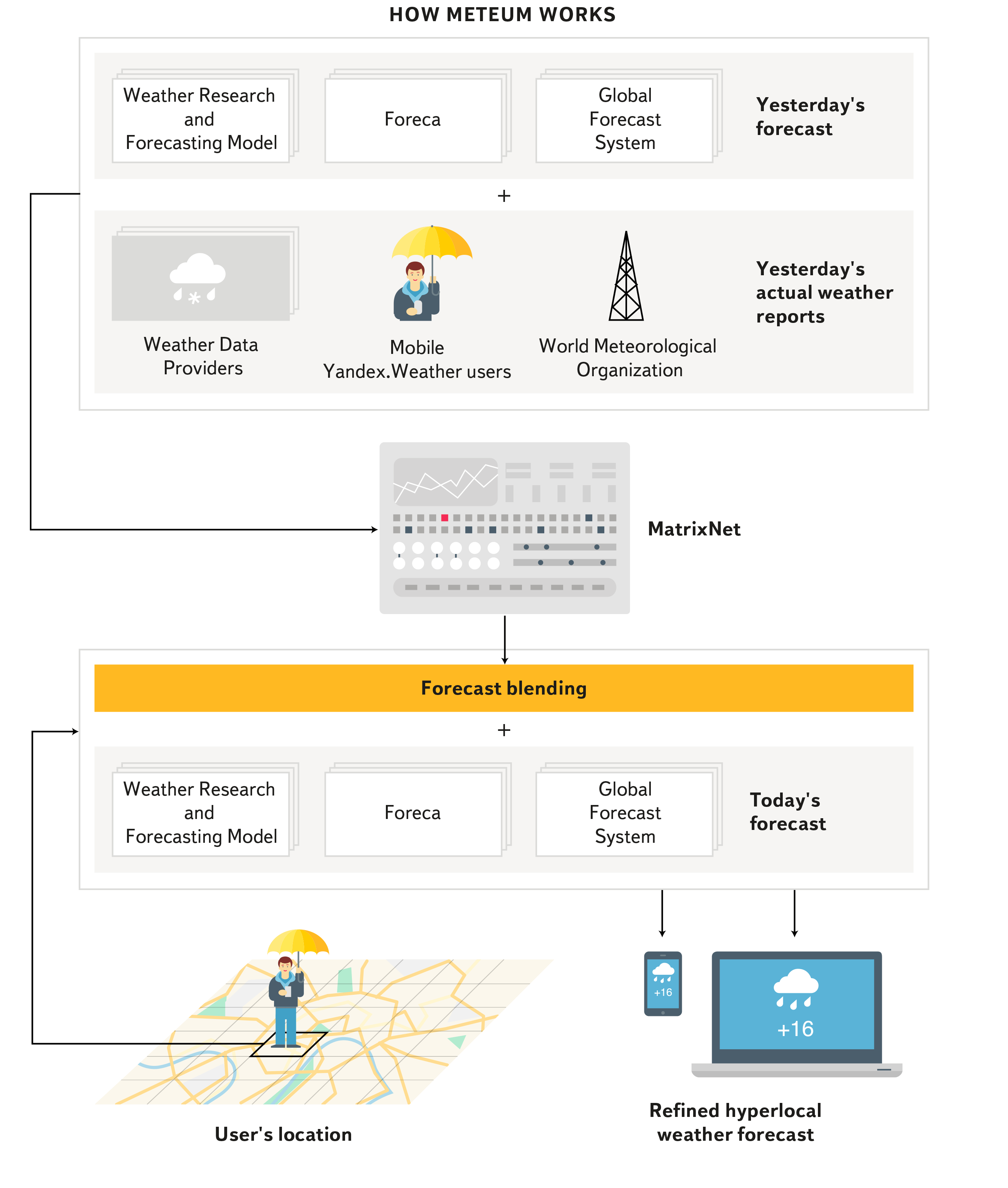 Here's an example of using neural networks to correct the weather forecast by Russian company Yandex