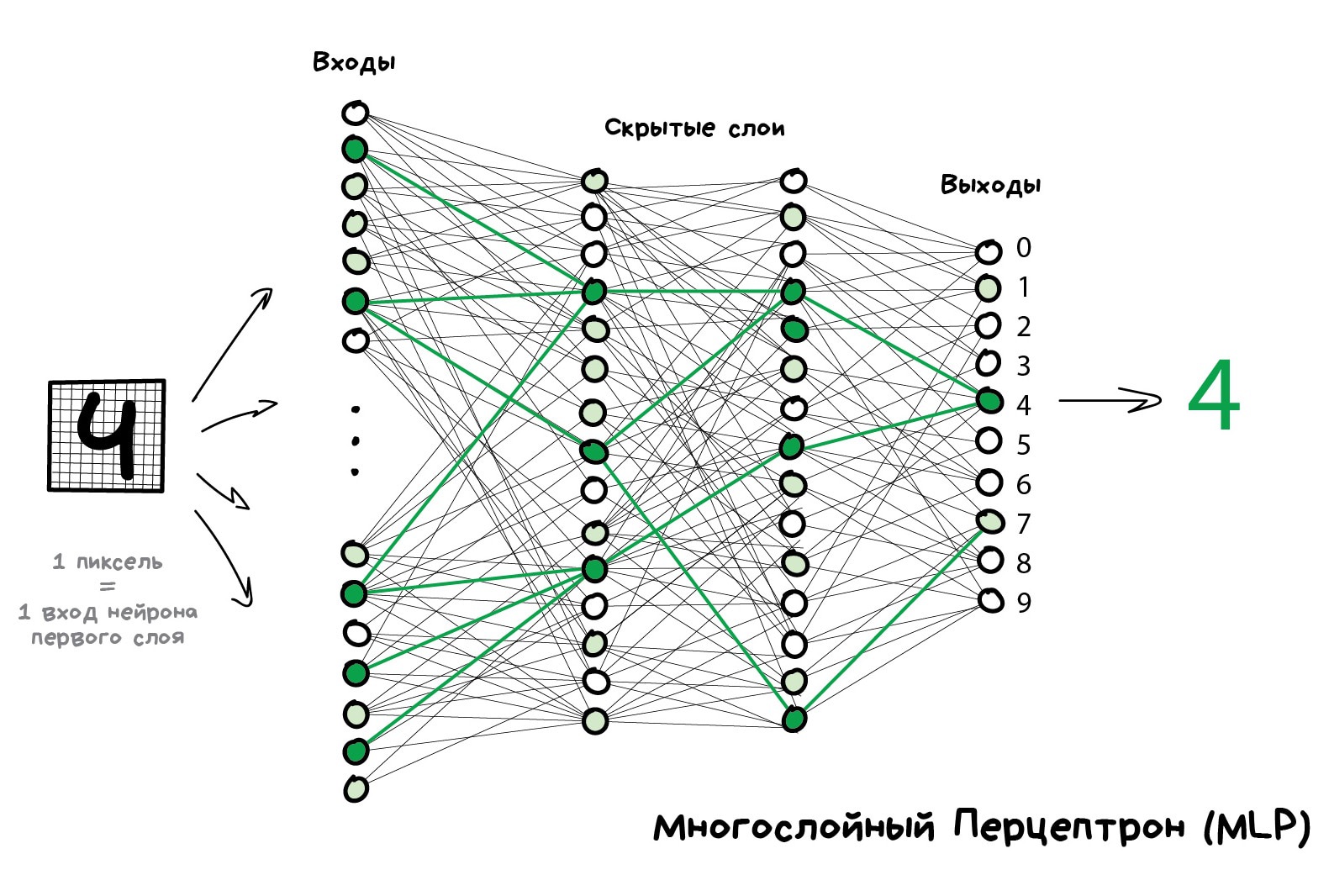 Алгоритм искусственной нейронной сети