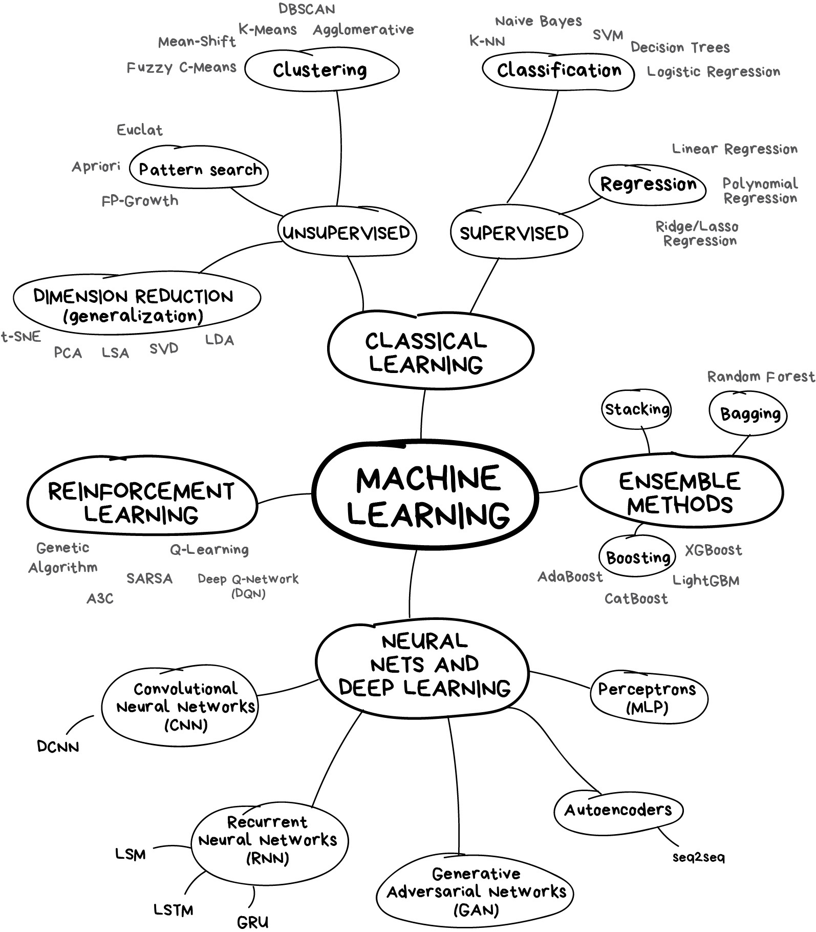 what is machine learning in simple words