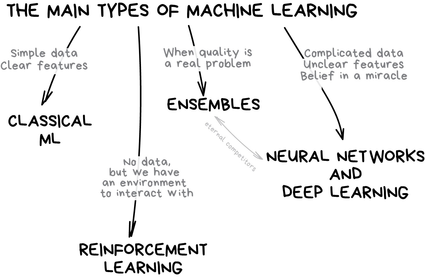 Machine Learning for Everyone :: In simple words. With ...