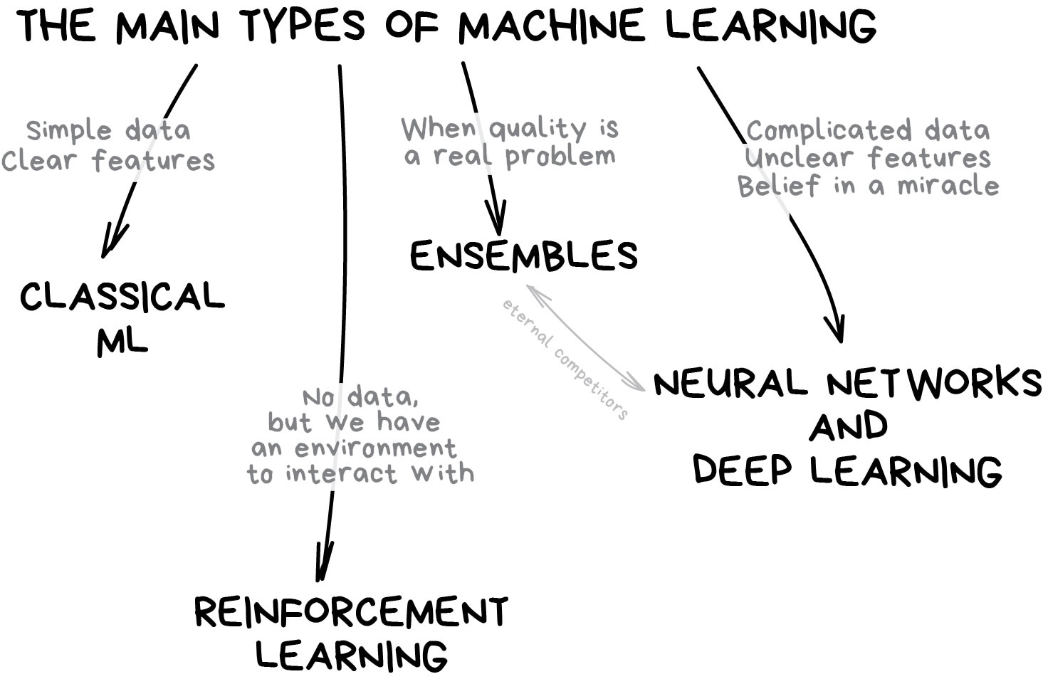 What Is Machine Learning In Simple Words